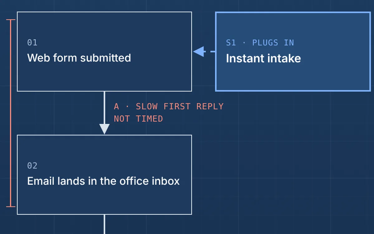 Part of a Blueprint drawing: a workflow with its weak spots marked and the systems that fix them